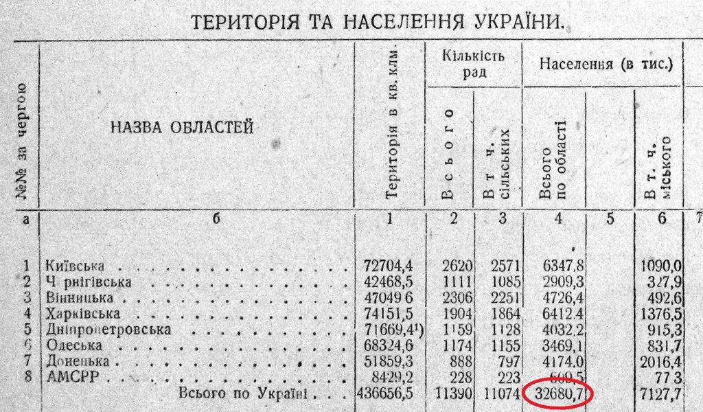 Територія і населення України станом на 1 січня 1932 р.// Довідник з основних статистично-економічних показників господарства районів Київської області УСРР. – Х., 1933. – С.8.