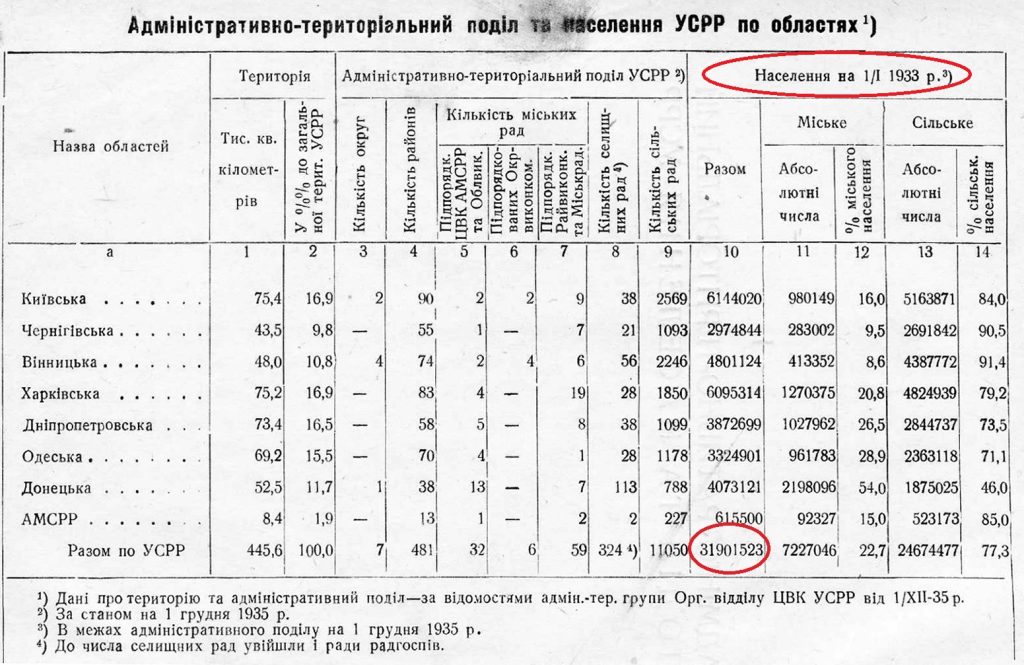 Народне господарство УСРР (статистичний довідник) / За ред. О. М. Асаткіна. Управління народно-господарського обліку УСРР. – К.: Державне вид-во "Народне господарство та облік”, 1935 – С.9