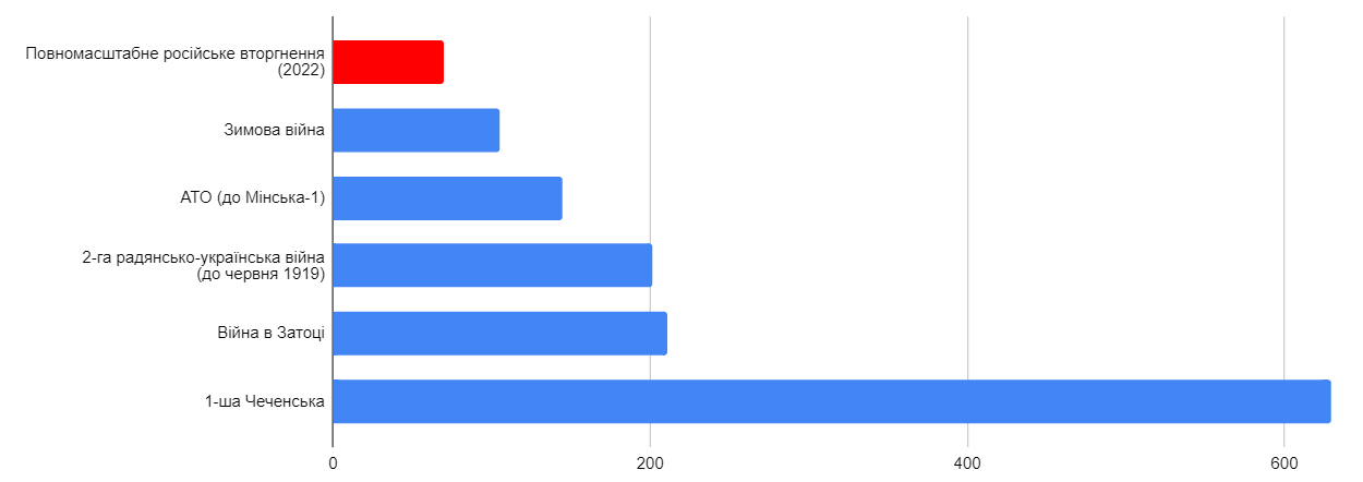 Порівняння тривалості згаданих у статті війн. Немає Другої світової і німецько-радянської, що тривали значно довше. 2-га радянсько-українська війна показана до моменту перед наступом на Поділля з оточення в районі Крем'янця