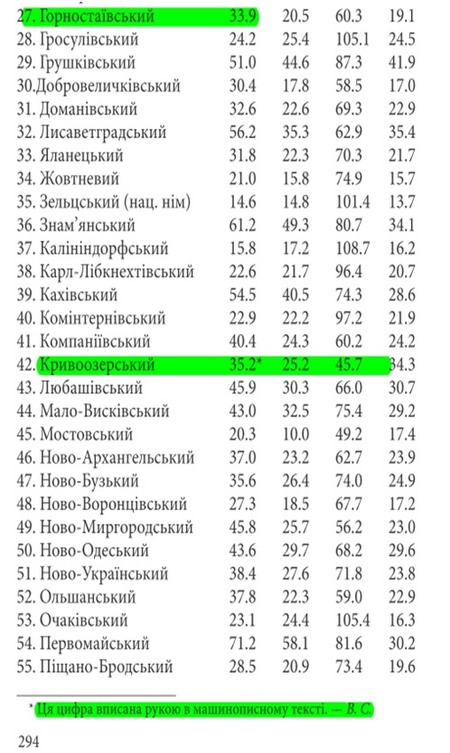 З книги В.Сергійчука «Голодомор 1932 – 1933 років як геноцид українства» (Вишгород, 2016)